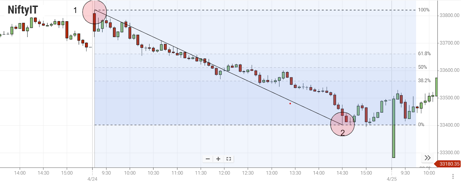 downtrend